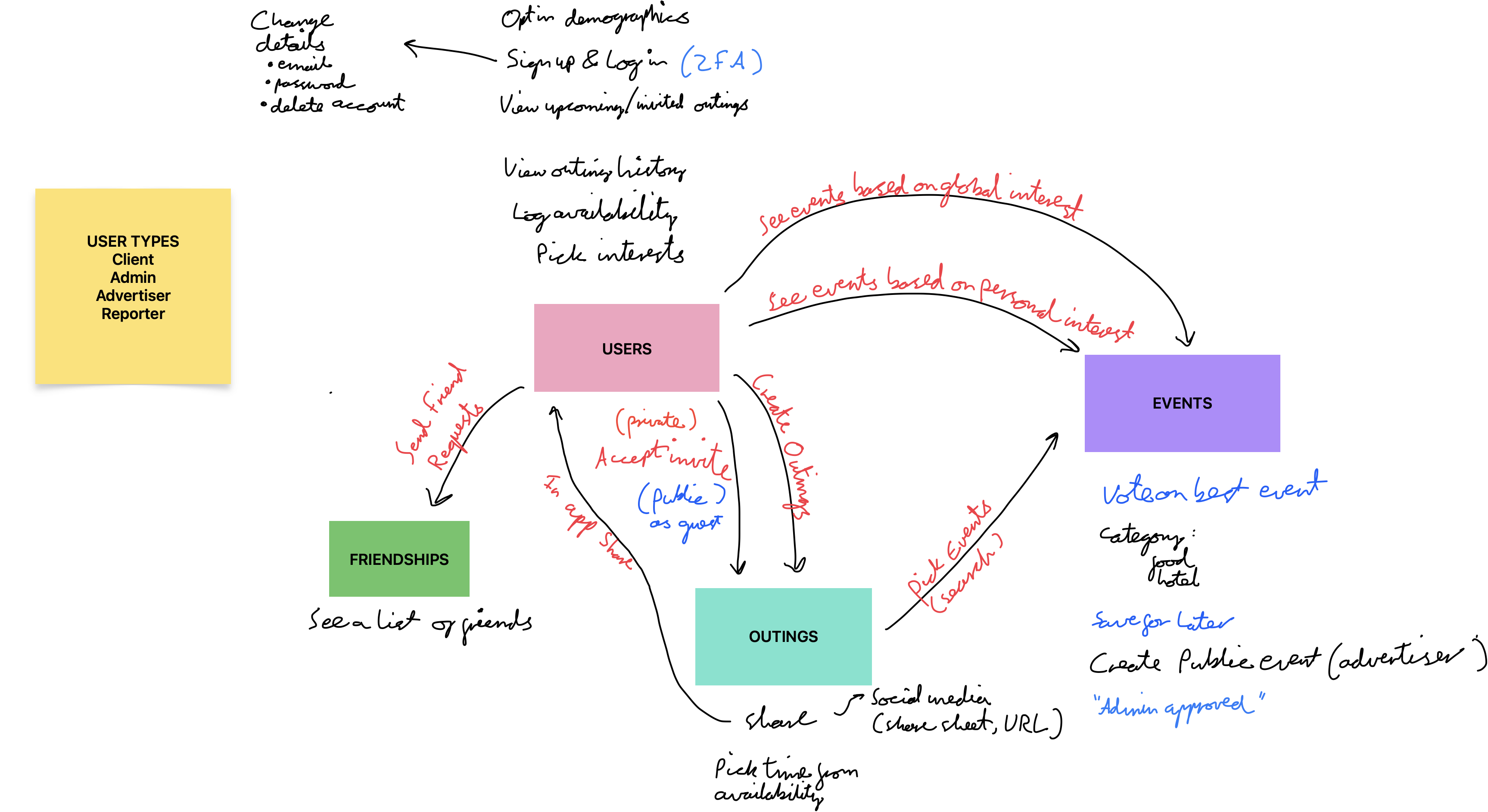 image of a mindmap for all the features of the app